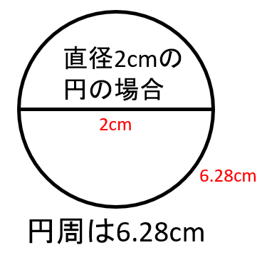 直径2cmの円の円周は6.28cm