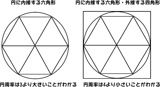 円周率が3や4だったときのイメージ