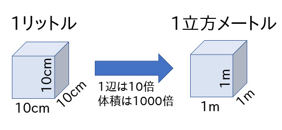 The Top 一立方メートルは何センチ立方メートル