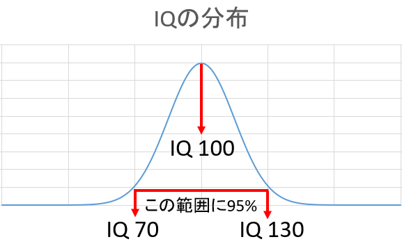 IQの平均は100