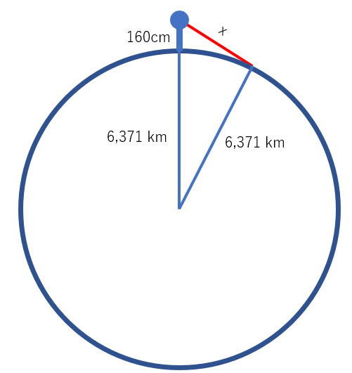 目線の高さと地球の半径