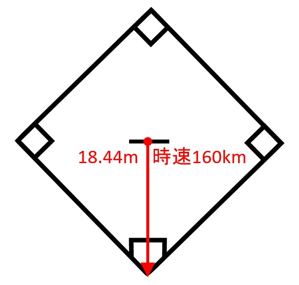 ホームベースまで18.44m