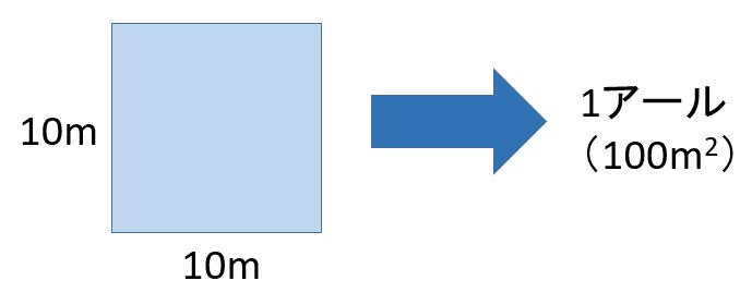 1アールは1辺が10mの正方形