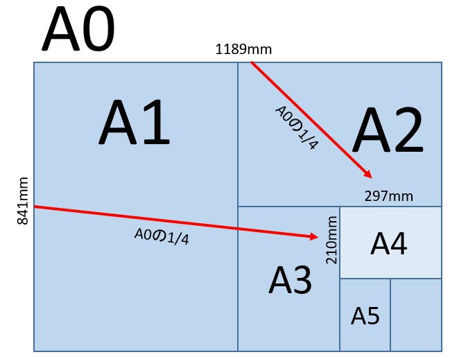 A4のサイズイメージ