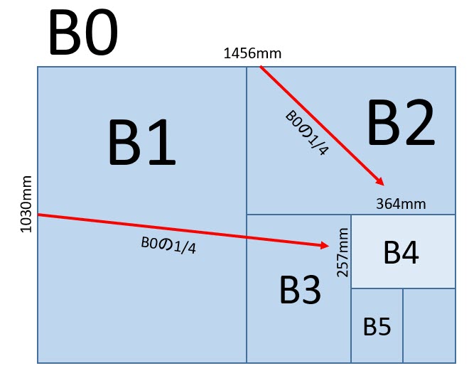 B4のサイズイメージ