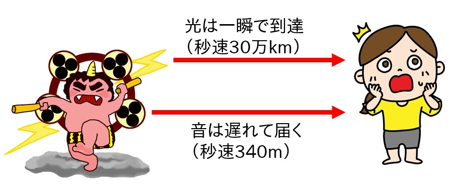 雷の光と音は速度が異なる