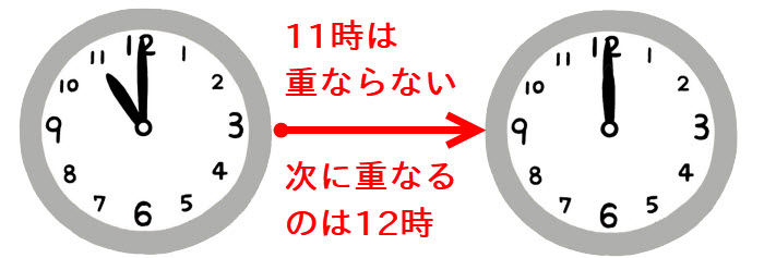 11時は長針と短針は重ならず次に重なるのは12時0分