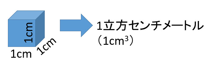 1立方センチメートル